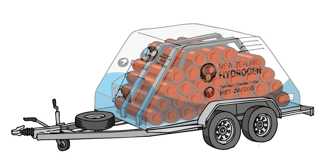 Cutaway illustration of the HST-24-200 showing 32 hydrogen cylinders, safety valves, and refill and export connections